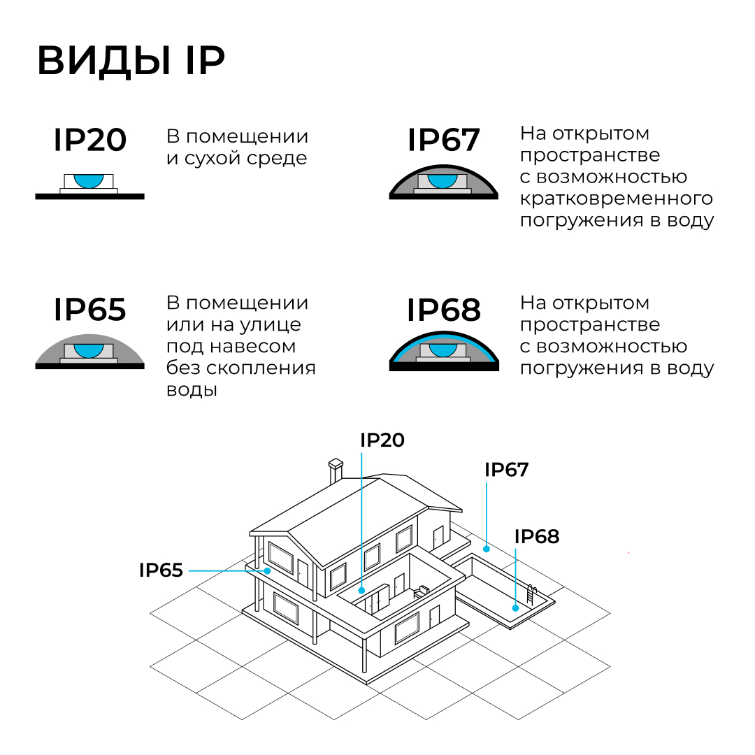 Комплект светодиодной ленты OGM 220В 6Вт/м, 400лм/м, 6500К (х/б), SMD2835, 120д/м, 15м, IP65 SL-70