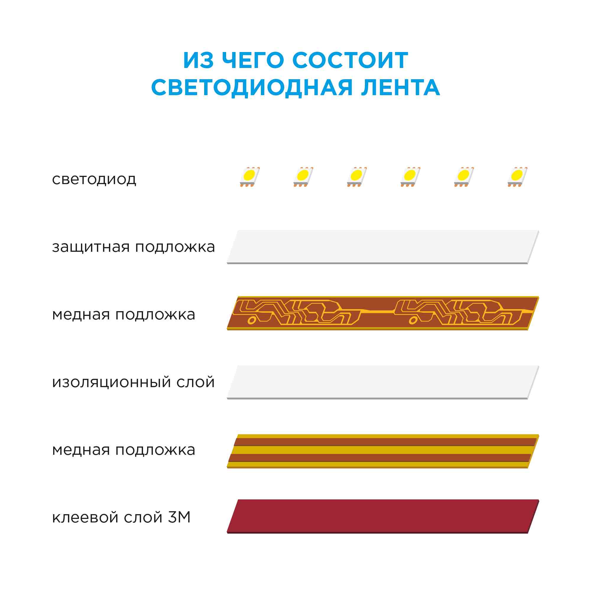 Комплект светодиодной ленты Apeyron 12В 4,8Вт/м smd3528, 60д/м IP20 220Лм/м 5м 6500К (адаптер питания, коннектор)  SL-10